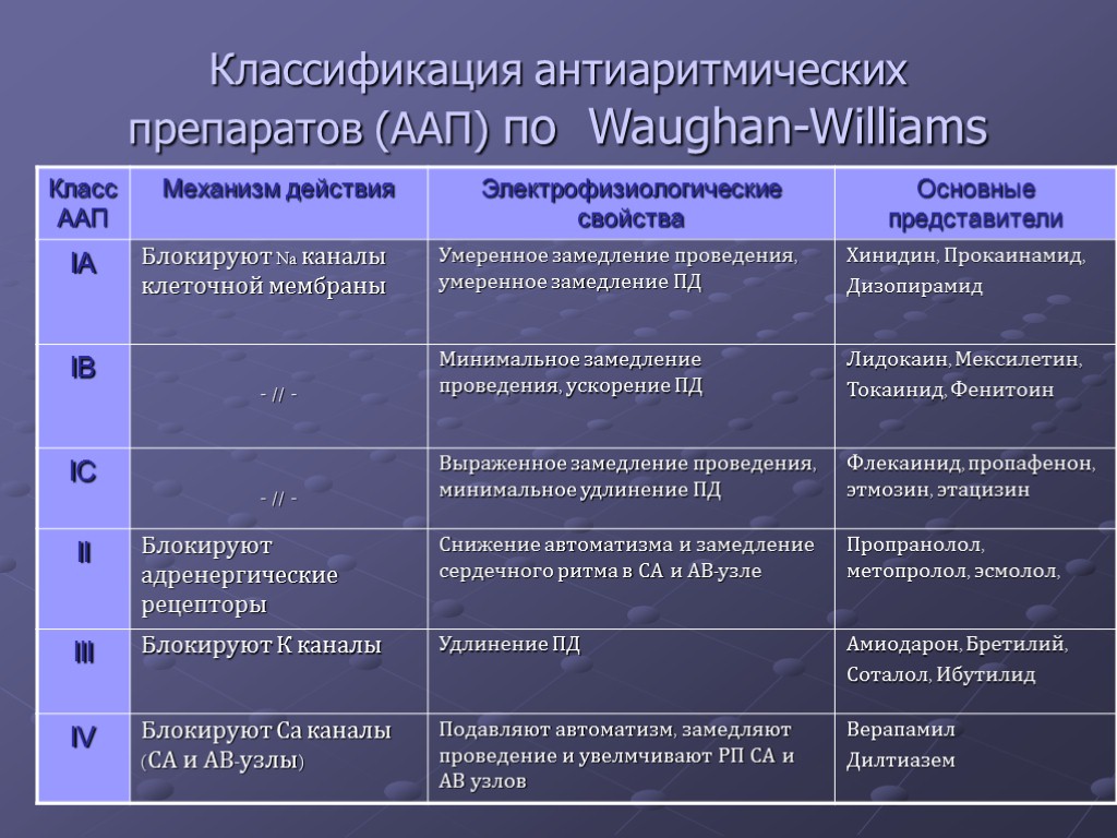 Классификация антиаритмических препаратов (ААП) по Waughan-Williams